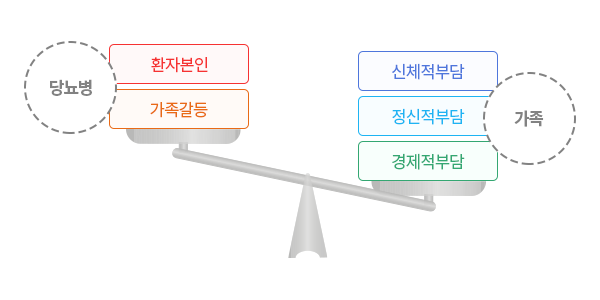 당뇨병(환자본인, 가족갈등) < 가족(신체적부담, 정신적 부담, 경제적 부담)