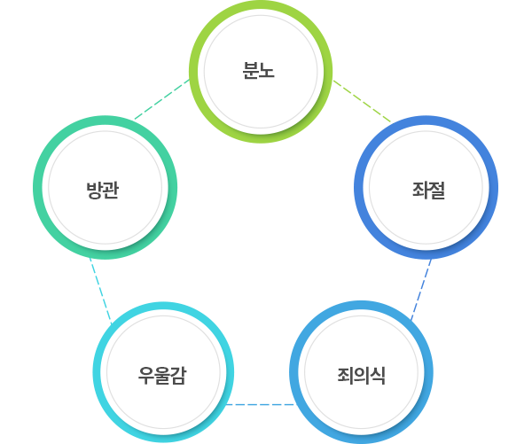 분노/좌절/죄의식/우울감/방관